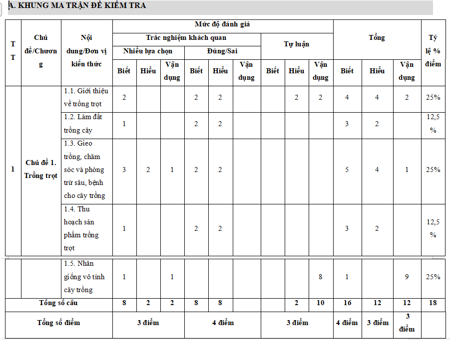 Ma trận đề thi giữa kì 1 Công nghệ 7 năm 2025-2026 theo CV 7991