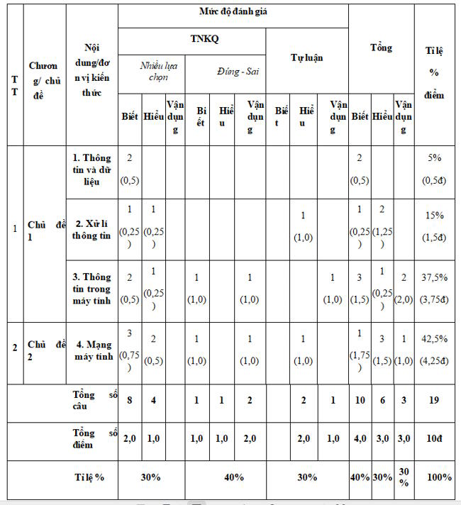 Ma trận Đề thi giữa kỳ 1 môn Tin học 6 sách KNTT