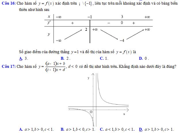 Bộ câu hỏi trắc nghiệm về ứng dụng đạo hàm để khảo sát và vẽ đồ thị
