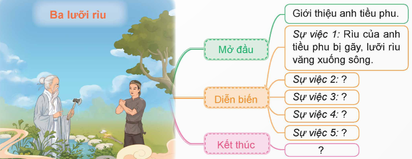 Viết: Bài văn kể chuyện sáng tạo