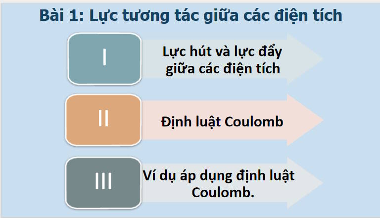 Giáo án PowerPoint Vật lí 11 Bài 1: Lực tương tác giữa các điện tích 