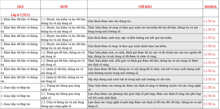 Bảng mô tả chi tiết các thành phần cấu thành Khung năng lực số dành cho học sinh THCS
