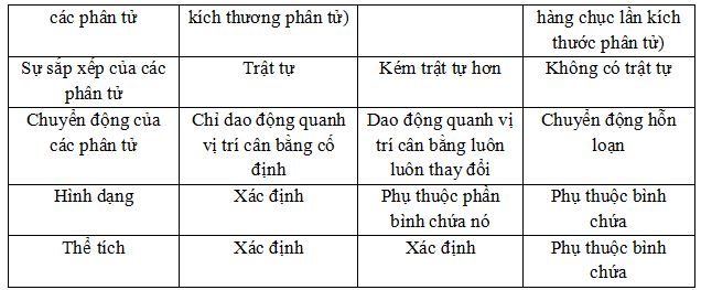 Bài tập về Cấu trúc của chất - Sự chuyển thể