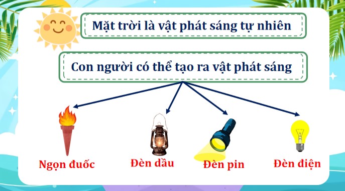 PowerPoint Khoa học 4 Ánh sáng và sự truyền ánh sáng