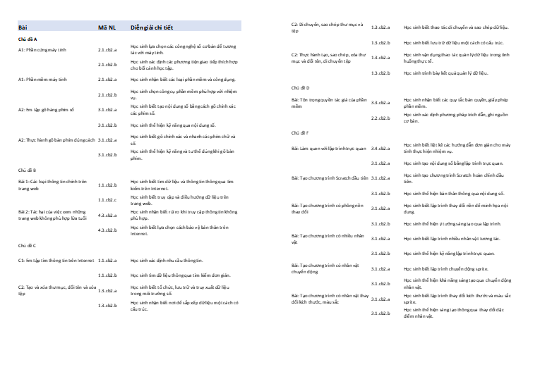 Bảng Năng lực số môn Tin học lớp 4 sách Cánh Diều - Mẫu 2
