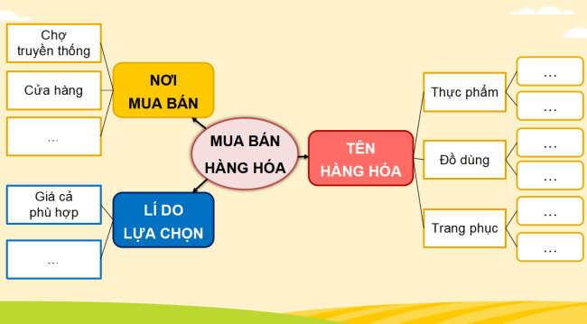 PowerPoint Tự nhiên và xã hội 2 Bài 15: Ôn tập chủ đề cộng đồng địa phương