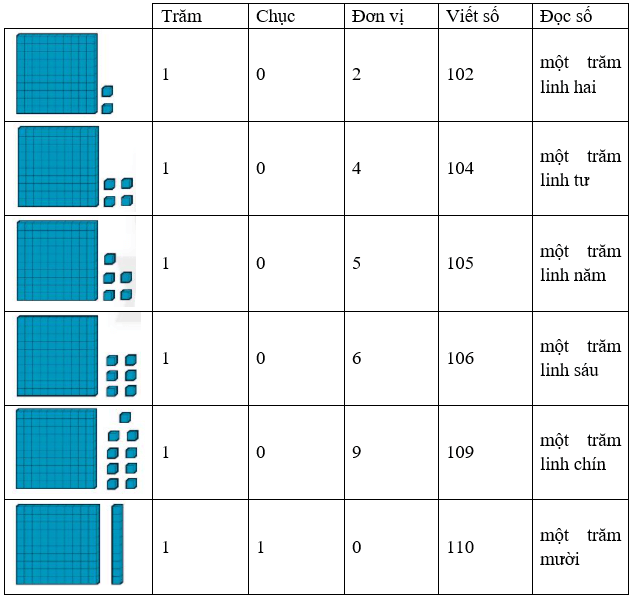 Giải vở bài tập Toán lớp 2 Các số từ 101 đến 110 (trang 48) - Chân trời sáng tạo