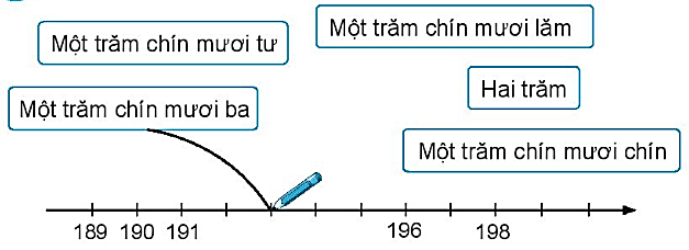 Giải vở bài tập Toán lớp 2 Các số từ 111 đến 200 (trang 51) - Chân trời sáng tạo