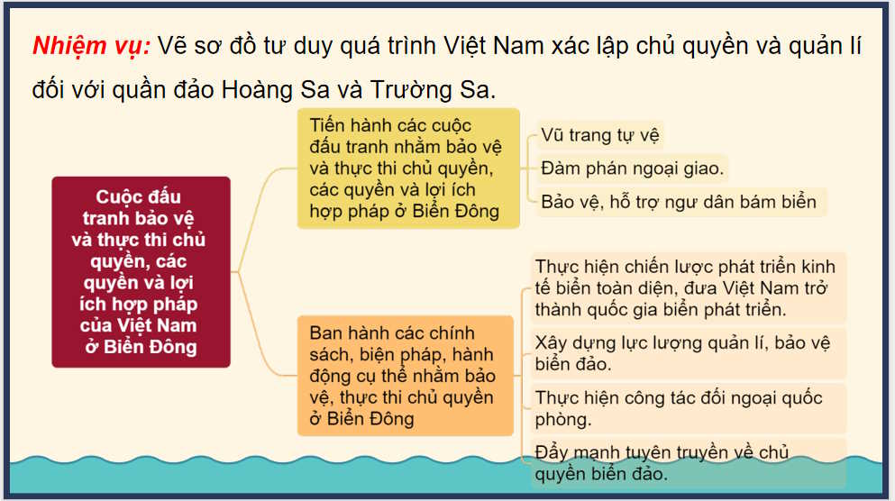 Lịch sử bảo vệ chủ quyền các quyền và lợi ích hợp pháp của Việt Nam ở Biển Đông