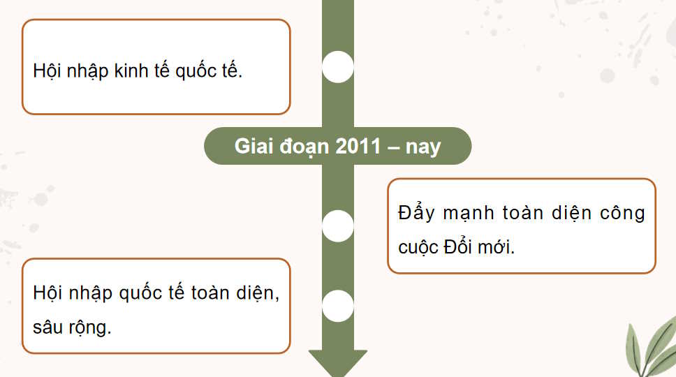 PowerPoint Lịch sử 9 Bài 21