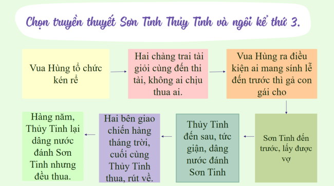 PowerPoint Ngữ văn 6 Bài 6: Kể lại một truyền thuyết