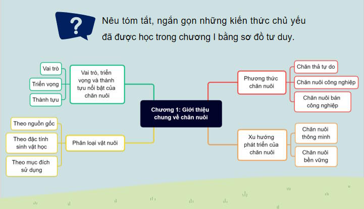 Giáo án Công nghệ Chăn nuôi 11 Ôn tập chương 1