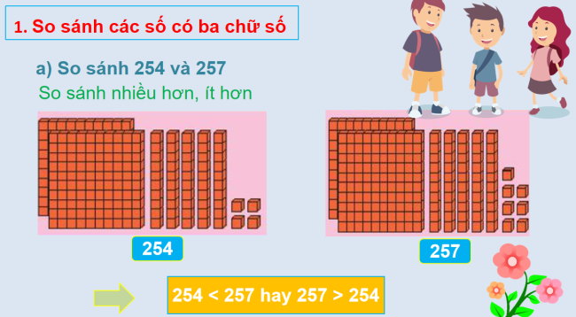 PowerPoint Toán 2: So sánh các số có ba chữ số