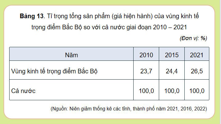 Giáo án PowerPoint Địa lí 9 Kết nối Bài 13 