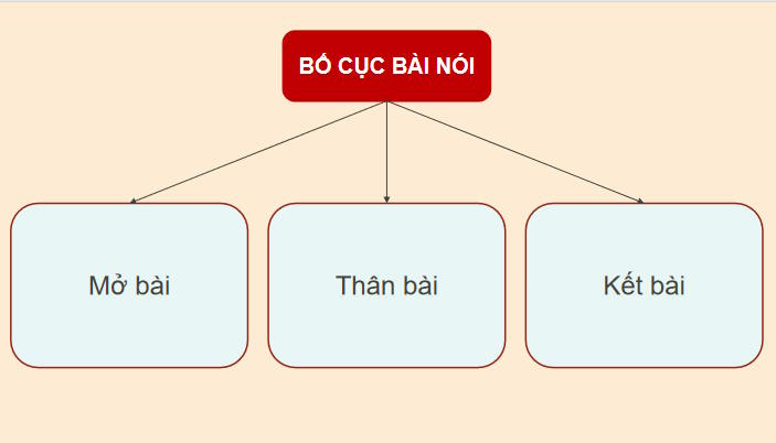Ngữ văn 12 Bài 7: Trình bày quan điểm về một vấn đề liên quan đến tuổi trẻ