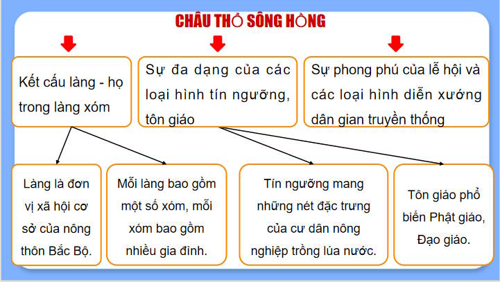 Giáo án PowerPoint Lịch sử và Địa lí 8 Chủ đề 2