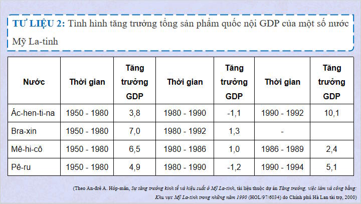 Khu vực Mỹ La tinh từ năm 1945 đến năm 1991