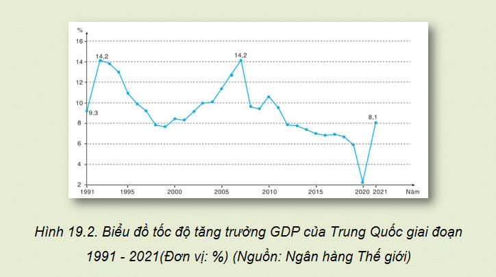 Châu Á từ năm 1991 đến nay