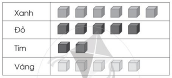 Vở bài tập Toán lớp 2 Bài 91: Biểu đồ tranh (trang 83) | Cánh diều
