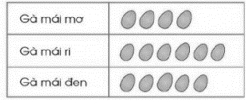 Vở bài tập Toán lớp 2 Bài 91: Biểu đồ tranh (trang 83) | Cánh diều