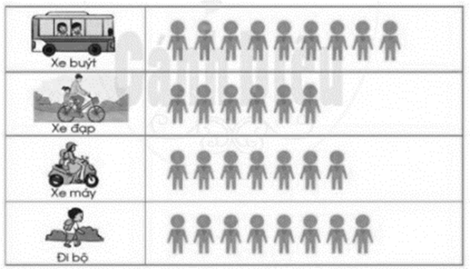 Vở bài tập Toán lớp 2 Bài 91: Biểu đồ tranh (trang 83) | Cánh diều