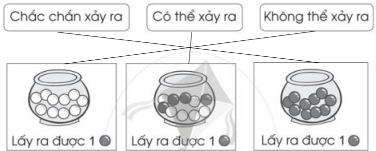 Vở bài tập Toán lớp 2 Bài 92: Chắc chắn – Có thể - Không thể (trang 85) | Cánh diều