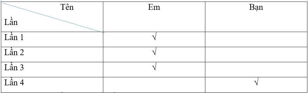 Vở bài tập Toán lớp 2 Bài 92: Chắc chắn – Có thể - Không thể (trang 85) | Cánh diều