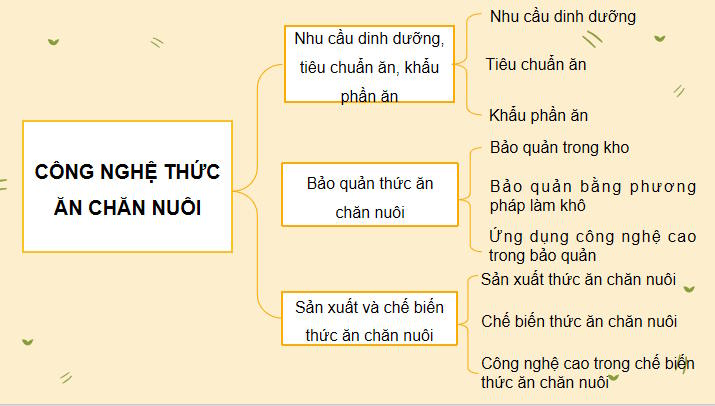 Giáo án Công nghệ Chăn nuôi 11 Ôn tập chương 3