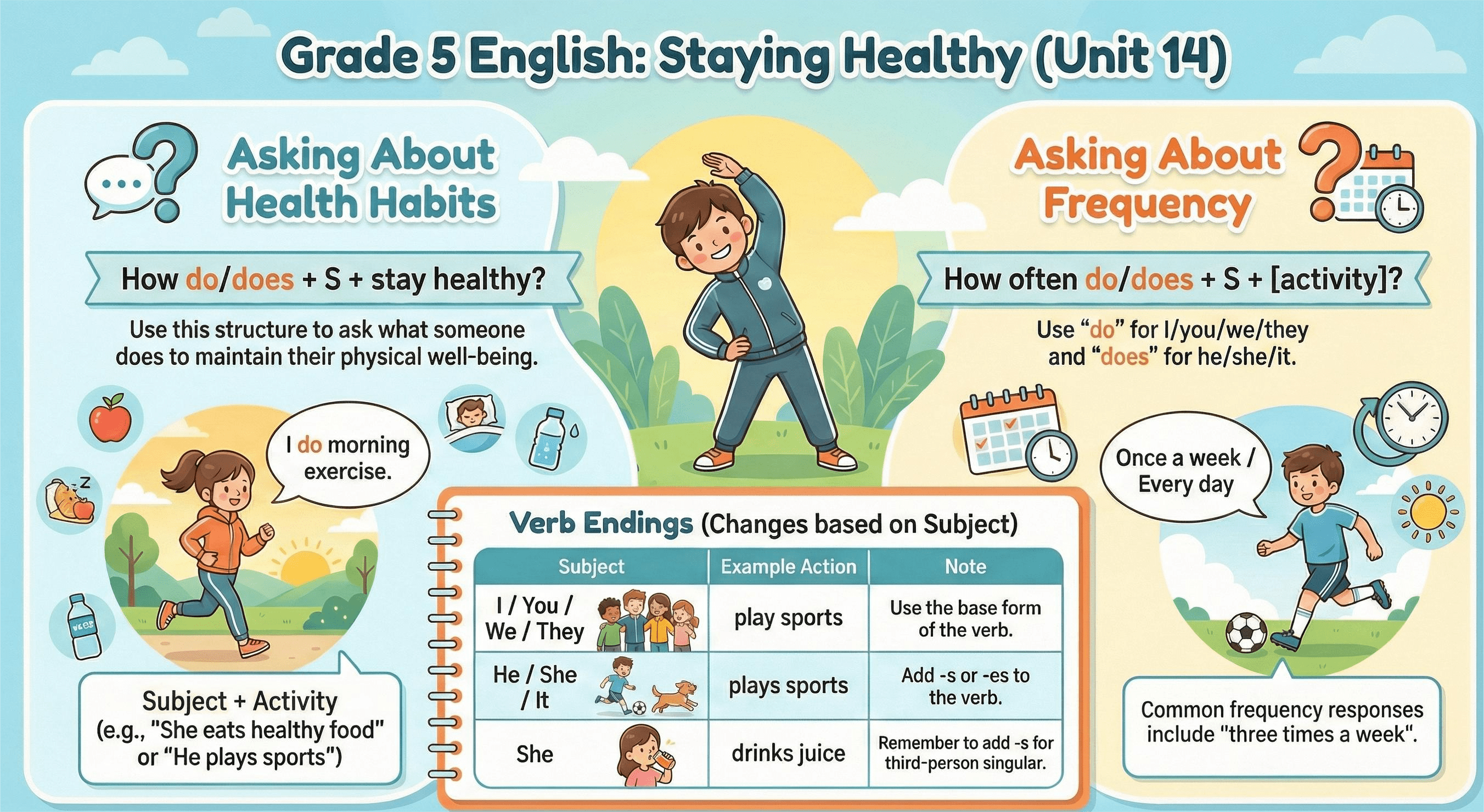 Ngữ pháp unit 14 lớp 5 Staying healthy Global Success