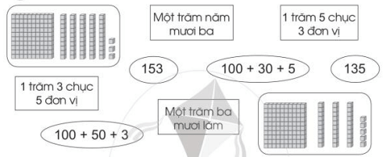 Vở bài tập Toán lớp 2 Bài 95: Ôn tập về số và các phép tính trong phạm vi 1000 (trang 93) | Cánh diều