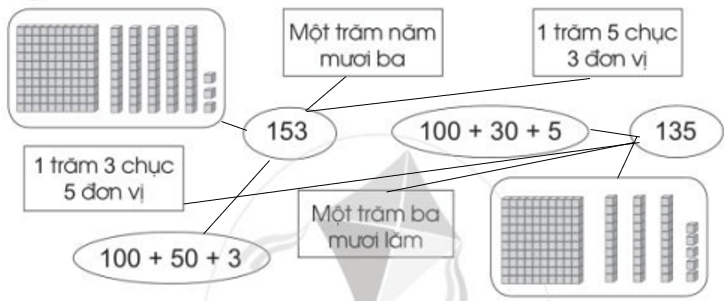 Vở bài tập Toán lớp 2 Bài 95: Ôn tập về số và các phép tính trong phạm vi 1000 (trang 93) | Cánh diều