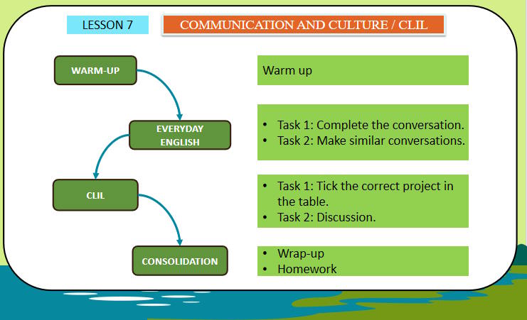 Tiếng Anh 11 Unit 10: Communication and Culture