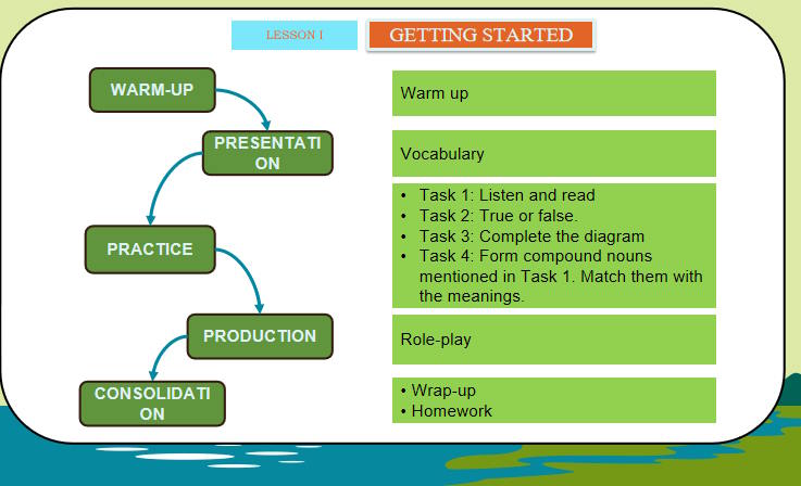 Tiếng Anh 11 Unit 10: Getting Started