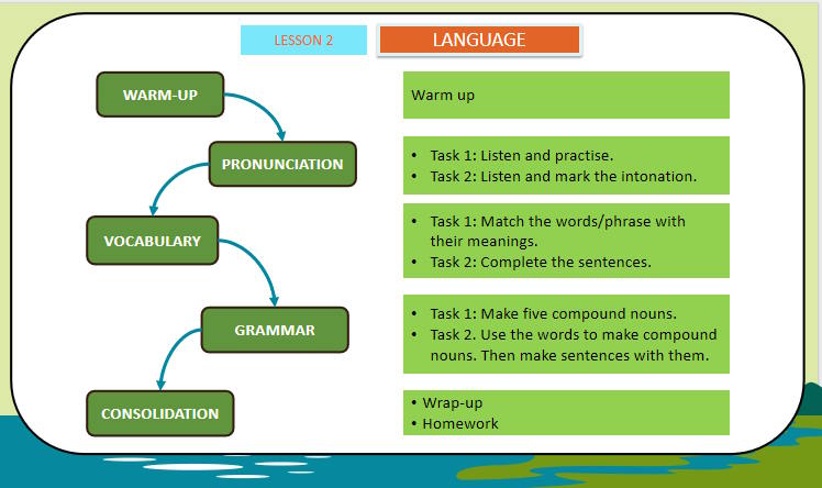 Tiếng Anh 11 Unit 10: Language 