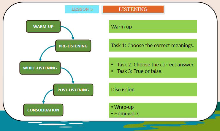 Tiếng Anh 11 Unit 10: Listening