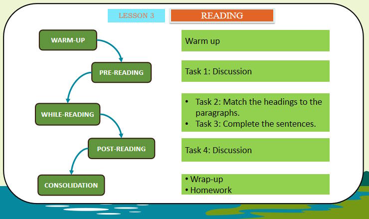 Tiếng Anh 11 Unit 10: Reading