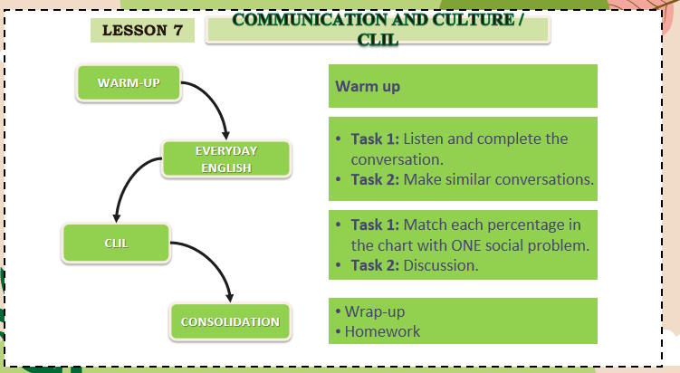 Tiếng Anh 11 Unit 9: Communication and Culture