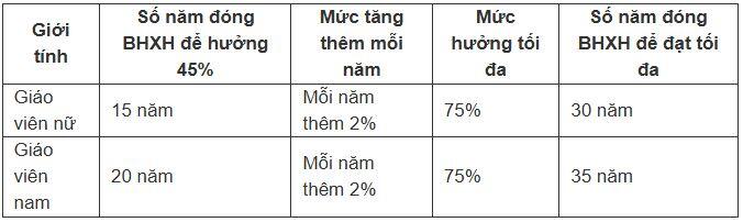 Cách tính lương hưu đối với giáo viên nam và nữ
