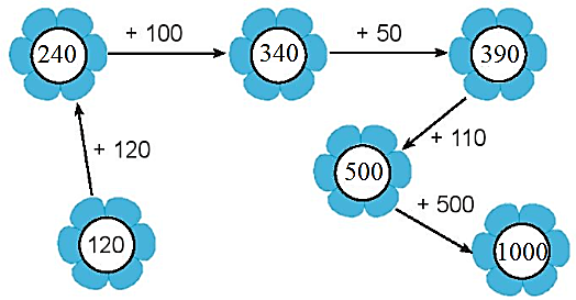Giải vở bài tập Toán lớp 2 Ôn tập phép cộng và phép trừ (trang 110) - Chân trời sáng tạo