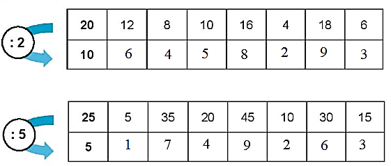 Giải vở bài tập Toán lớp 2 Ôn tập phép nhân và phép chia (trang 115) - Chân trời sáng tạo