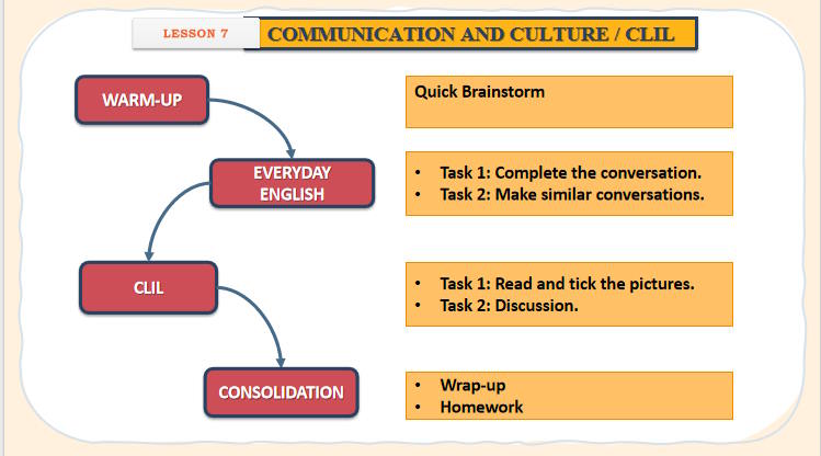 Giáo án PowerPoint Tiếng Anh 11 Unit 5 Communication and Culture