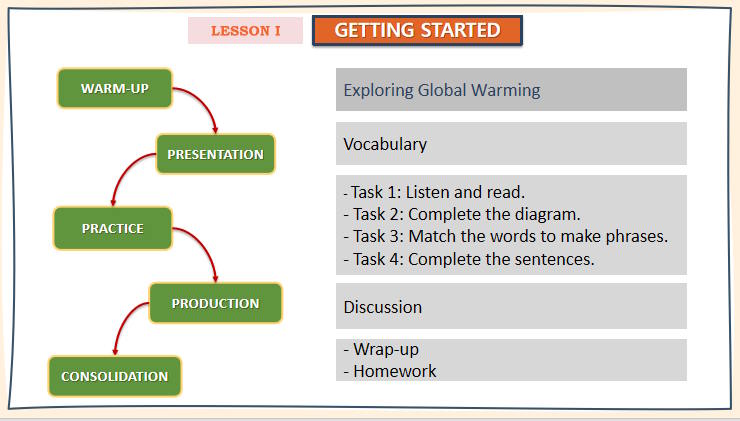 Giáo án PowerPoint Tiếng Anh 11 Unit 5 Getting Started