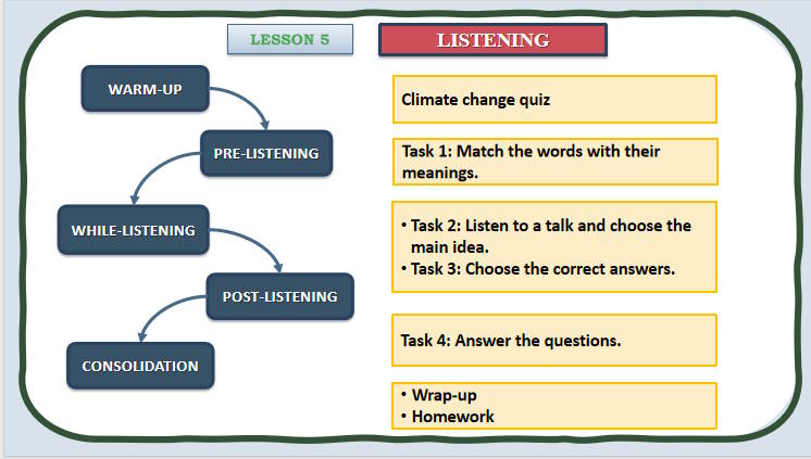 Giáo án PowerPoint Tiếng Anh 11 Unit 5 Listening