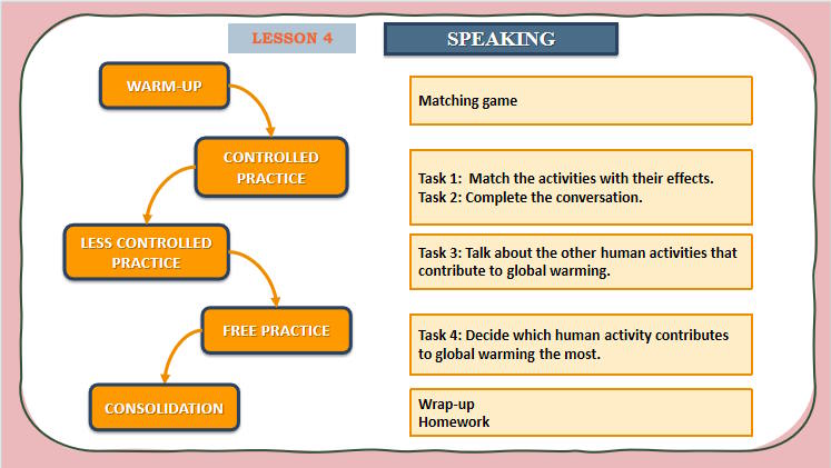 Giáo án PowerPoint Tiếng Anh 11 Unit 5 Speaking