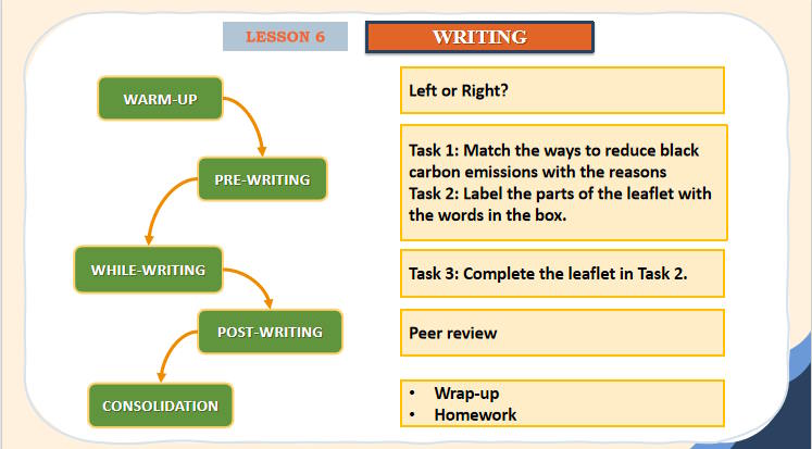 Giáo án PowerPoint Tiếng Anh 11 Unit 5 Writing