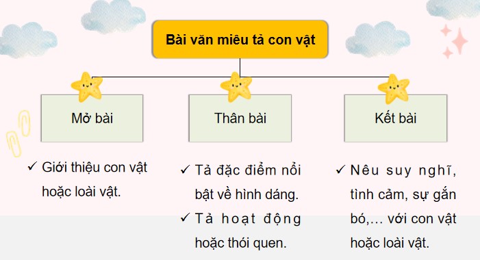 bai 3 luyen tap viet doan van cho bai van mieu ta con vat 3*903905