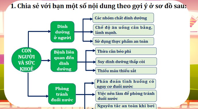 bai 28 on tap chu de con nguoi va suc khoe 3*904828