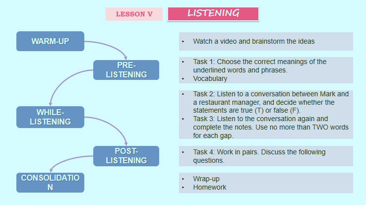 Giáo án Tiếng Anh 12 Unit 5: Listening