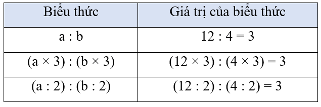 Toán lớp 4 Kết nối tri thức Bài 55: Tính chất cơ bản của phân số (trang 56, 57, 58 Tập 2) | Giải Toán lớp 4