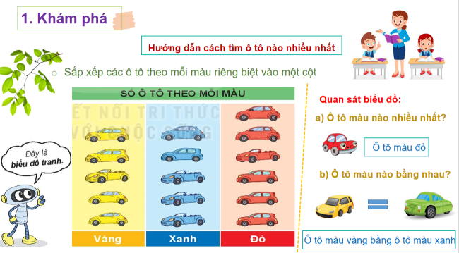 PowerPoint Toán 2 Bài 65: Biểu đồ tranh